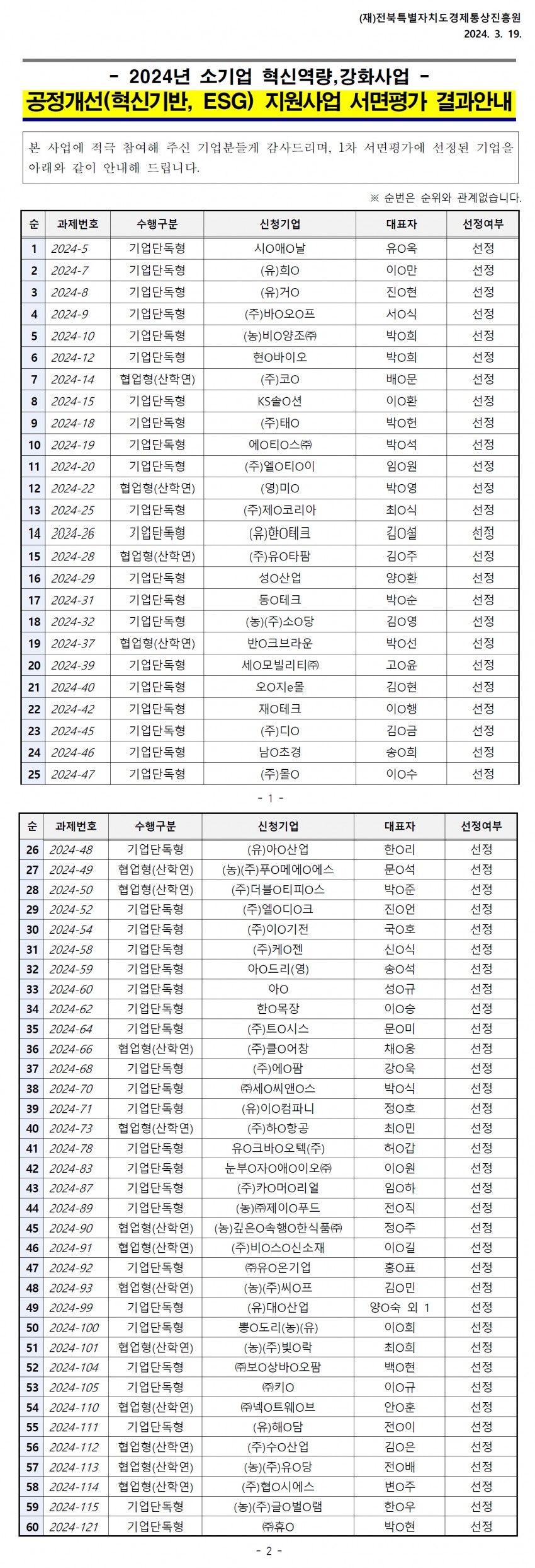 (재)전북특별자치도경제통상진흥원 2024. 3. 19. / 2024년 소기업 혁신역량강화사업 / 공정개선(혁신기반, ESG) 지원사업 서면평가 결과안내 / 1차 서면평가에 선정된 기업을 안내합니다 / 순위와 관계없이 순번을 매김 / 순, 과제번호, 수행구분, 신청기업, 대표자, 선정여부 / 1, 2024-5, 기업단독형, 시ᄋᄋ날옥, 선정 / 2, 2024-7, 기업단독형, (유)희ᄋ10만, 선정 / 3, 2024-8, 기업단독형, (유)거ᄋ진현, 선정 / 4, 2024-9, 기업단독형, (주)바이오프서식, 선정 / 5, 2024-10, 기업단독형, (농)비양조(주)박0희, 선정 / 6, 2024-12, 기업단독형, 현O바이오박0희, 선정 / 7, 2024-14, 협업형(산학연), (주)코O배ᄋ문, 선정 / 8, 2024-15, 기업단독형, KSO이환, 선정 / 9, 2024-18, 기업단독형, (주)태ᄋ박헌, 선정 / 10, 2024-19, 기업단독형, 에ᄋᄋ스(주)박ᄋ석, 선정 / 11, 2024-20, 기업단독형, (주)엘ᄋᄋ이임원, 선정 / 12, 2024-22, 협업형(산학연), (주)제ᄋ코리아선정 / 13, 2024-25, 기업단독형, 박영선정 / 14, 2024-26, 기업단독형, (주)한 테크김O선정 / 15, 2024-28, 협업형(산학연), (주)유ᄋ타팜김주선정 / 16, 2024-29, 기업단독형, 성산업양환선정 / 17, 2024-31, 기업단독형, 동 테크박순선정 / 18, 2024-32, 기업단독형, (농)(주)소ᄋ당김O영선정 / 19, 2024-37, 협업형(산학연), 반ᄋ크브라운박선선정 / 20, 2024-39, 기업단독형, 세ᄋ모빌리티(주)고ᄋ윤선정 / 21, 2024-40, 기업단독형, 오ᄋ지e몰김현선정 / 22, 2024-42, 협업형(산학연), 이행선정 / 23, 2024-45, 기업단독형, (주)디ᄋ김ᄋ금선정 / 24, 2024-46, 기업단독형, 남O초경송희선정 / 25, 2024-47, 기업단독형, (주)몰O이O수선정 / 26, 2024-48, 기업단독형, (유)아ᄋ, 한리선정 / 27, 2024-49, 협업형(산학연), (농)(주)푸○메에에스문석선정 / 28, 2024-50, 기업단독형, (주)더블티피스박준선정 / 29, 2024-52, 기업단독형, (주)엘ᄋ디ᄋ크진ᄋ언선정 / 30, 2024-54, 기업단독형, (주)이기전국0호선정 / 31, 2024-58, 기업단독형, (주)케O젠신ᄋ식선정 / 32, 2024-59, 기업단독형, 아ᄋ드리(영)송석선정 / 33, 2024-60, 기업단독형, 아이성ᄋ규선정 / 34, 2024-62, 기업단독형, 한목장10승선정 / 35, 2024-64, 협업형(산학연), (주)트O시스선정 / 36, 2024-66, (주)클O어창선정 / 37, 2024-68, (주)에ᄋ팜채O웅선정 / 38, 2024-70, (주)카O머O리얼임ᄋ하선정 / 39, 2024-71, (농)((주)제이푸드전직선정 / 40, 2024-73, (농)깊은 속행 한식품(주)정주선정 / 41, 2024-78, (주)비ᄋ스신소재10, 선정 / 42, 2024-83, (주)유○온기업홍표선정 / 43, 2024-87, (농)(주)씨ᄋ프김ᄋ민선정 / 44, 2024-89, (유)대O산업양숙 외 1선정 / 45, 2024-90, 뽕 도리(농)(유)이희선정 / 46, 2024-91, (주)넥트웨이브안O훈선정 / 47, 2024-92, (주)카O머O리얼허ᄋ갑선정 / 48, 2024-93, (농)(주)제이푸드전직선정 / 49, 2024-99, (주)보상바이오팜백현선정 / 50, 2024-100, 이규선정 / 51, 2024-101, (주)빛O락최희 / 52, 2024-104, (주)하ᄋ항공정0호 최ᄋ민선정 / 53, 2024-105, (주)협ᄋ시에스변주선정 / 54, 2024-110, (유)해ᄋ담전 이선정 / 55, 2024-111, (주)수산업김ᄋ은선정 / 56, 2024-112, (농)(주)유○당전 배선정 / 57, 2024-113, (주)협ᄋ시에스변주선정 / 58, 2024-114, (농)(주)글O벌O램한우선정 / 59, 2024-115, 기업단독형, (농)(주)글O벌O램, 한0우, 선정 / 60, 2024-121, 기업단독형, (주)휴ᄋ, 박0현, 선정