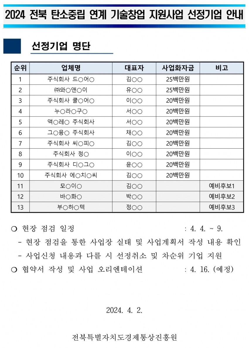 2024 전북 탄소중립 연계 기술창업 지원사업 선정기업 안내 / 선정기업 명단 / 순위, 업체명, 대표자, 사업화자금, 비고 순으로 / 1, 주식회사 드ᄋᄋ, 김ᄋᄋ, 25백만원 / 2, (주)와 앤 이, 25백만원 / 3, 주식회사 쿨 어○, 20백만원 / 4, 누ᄋᄋᄋ, 서ᄋᄋ, 20백만원 / 5, 액 레○ 주식회사, 서ᄋᄋ, 20백만원 / 6, 그 융 주식회사, 채ᄋᄋ, 20백만원 / 7, 주식회사 씨○○, 김ᄋᄋ, 20백만원 / 8, 주식회사 청ᄋ, 0100 / 9, 주식회사 디○, 윤ᄋᄋ, 20백만원 / 10, 주식회사 에ᄋ치○씨, 김ᄋᄋ, 20백만원 / 11, 김ᄋᄋ, 예비후보1 / 12, 바 화, 예비후보2 / 13, 부하 텍, 정ᄋᄋ, 예비후보3 / 현장 점검 일정: 4. 4. ~ 9. - 현장 점검을 통한 사업장 실태 및 사업계획서 작성 내용 확인 - 사업신청 내용과 다를 시 선정취소 및 차순위 기업 지원 / 협약서 작성 및 사업 오리엔테이션: 4. 16. (예정) / 2024. 4. 2. 전북특별자치도경제통상진흥원