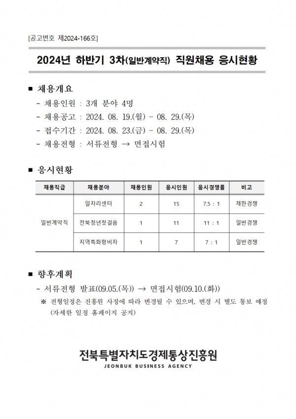 [공고번호 제2024-166호] / 2024년 하반기 3차(일반계약직) 직원채용 응시현황 / ■ 채용개요 / - 채용인원: 3개 분야 4명 / -채용공고: 2024. 08. 19.(월) ~ 08. 29.(목) / - 접수기간: 2024. 08. 23.(금) ~ 08. 29.(목) / - 채용전형 : 서류전형 → 면접시험 / ■ 응시현황 / 채용직급 / 채용분야 / 채용인원 / 응시인원 / 응시경쟁률 / 비고 / 일반계약직 / 일자리센터 / 2 / 15 / 7.5:1 / 제한경쟁 / 전북청년첫걸음 / 일자리센터 / 1 / 6 / 6:1 / 제한경쟁 / 전북청년첫걸음 / 일자리센터 / 1 / 6 / 6:1 / 제한경쟁 / ■ 향후계획 / - 서류전형 발표(09.05.(목)) →면접시험(09.10.(화)) / ※전형일정은 진흥원 사정에 따라 변경될 수 있으며, 변경 시 별도 통보 예정 / (자세한 일정 홈페이지 공지) / 전북특별자치도 경제통상진흥원 / JEONBUK BUSINESS AGENCY