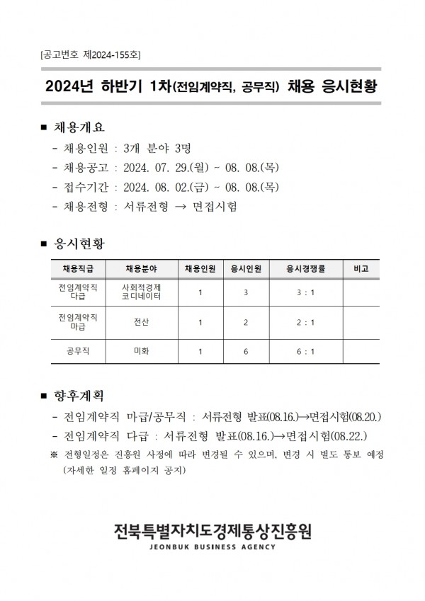 [공고번호 제2024-155호] / 2024년 하반기 1차(전임계약직, 공무직) 채용 응시현황 / ■ 채용개요 -채용인원: 3개 분야 3명 -채용공고: 2024. 07. 29.(월) ~ 08.08.(목) - 접수기간: 2024. 08. 02.(금) - 08. 08.(목) - 채용전형 : 서류전형 → 면접시험 ■ 응시현황 채용직급 채용분야 채용인원 응시인원 응시경쟁률 비고 전임계약직 다급 사회적경제 코디네이터 1 3 3:1 전임계약직 마급 전산 1 2 2:1 공무직 미화 1 6 6:1 ■ 향후계획 - 전임계약직 마급/공무직 : 서류전형 발표(08.16.)→면접시험(08.20.) - 전임계약직 다급: 서류전형 발표(08.16.)→면접시험(08.22.) ※전형일정은 진흥원 사정에 따라 변경될 수 있으며, 변경 시 별도 통보 예정 (자세한 일정 홈페이지 공지) 전북특별자치도경제통상진흥원 JEONBUK BUSINESS AGENCY