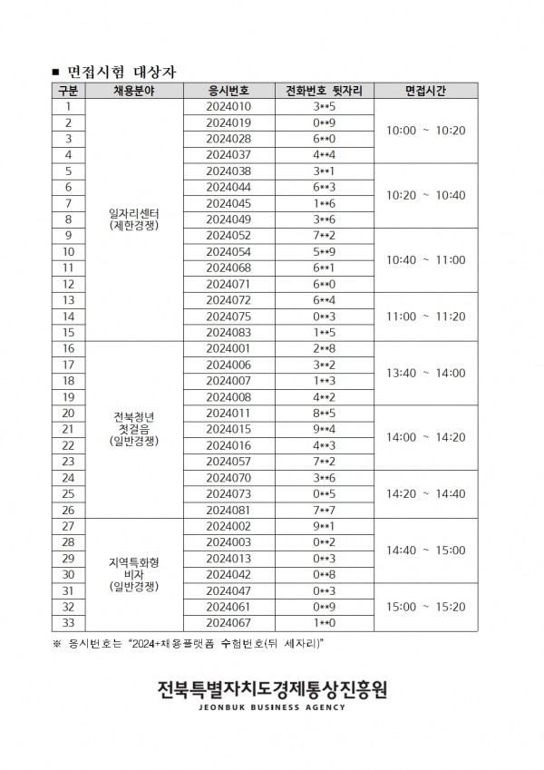 ■ 면접시험 대상자 / 구분,채용분야,응시번호,전화번호 뒷자리,면접시간 목록 / 1, 일자리센터(제한경쟁), 2024010, 3**5, 10:00 ~ 10:20 / 2, 2024019, 0**9 / 3, 2024028, 6**0 / 4, 2024037, 4**4 / 5, 2024038, 3**1, 10:20 ~ 10:40 / 6, 2024044, 6**3 / 7, 2024045, 1**6 / 8, 2024049,3**6 / 9,2024052,7**2,10:40 ~ 11:00 / 10,2024054,5**9 / 11,2024068,6**1 / 12,2024071,6**0 / 13,2024072,6**4,11:00 1 11:20 / 14,2024075,0**3 / 15,2024083,1**5 / 16,전북청년첫걸음(일반경쟁),2024001,2**8,13:40 ~ 14:00 / 17,2024006,3**2 / 18,2024007,1**3 / 19,2024008,4**2 / 20,2024011,8**5,14:00 ~ 14:20 / 21,2024015,9**4 / 22,2024016,4*3 / 23,2024057,7**2 / 24,2024070,3**6,14:20 ~ 14:40 / 25,2024073,0**5 / 26,2024081,7**7 / 27,지역특화형비자(일반경쟁),2024002,9**1,14:40 ~ 15:00 / 28,2024003,0**2 / 29,2024013,0**3 / 30,2024042,0**8 / 31,2024047,0**3,15:00 ~ 15:20 / 32,2024061,0**9 / 33,2024067,1**0 / ※ 응시번호는 2024+채용플랫폼 수험번호(뒤 세자리) / 전북특별자치도 경제통상진흥원 / JEONBUK BUSINESS AGENCY