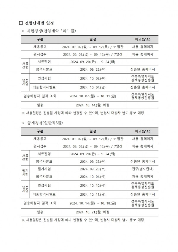 □ 전형단계별 일정 / ᄋ 제한경쟁(전임계약 라 급) / 구분,일정,비고(장소) / 채용공고,2024. 09.02.(월) ~ 09. 12.(목)/ 11일간, 채용 홈페이지 / 원서접수,2024. 09. 06.(금) ~ 09. 12.(목)/ 7일간,채용 홈페이지 / 서류전형,2024. 09. 20.() 9. 24.(화) / 합격자발표, 2024. 09. 25.(수), 진흥원 홈페이지 / 면접시험, 2024. 10. 02.(수), 전북특별자치도 경제통상진흥원 / 최종합격자발표, 2024. 10. 04.(금), 진흥원 홈페이지 / 임용예정자 결격 조회, 2024. 10. 07.(월) 10. 11.(금), 전북특별자치도 경제통상진흥원 / 임용, 2024. 10. 14.(월) 예정 / ※ 채용일정은 진흥원 사정에 따라 변경될 수 있으며, 변경시 대상자 별도 통보 예정 / ᄋ 공개경쟁 (일반직 6급) / 구분,일정,비고(장소) / 채용공고,2024. 09. 02.(2) 09. 12.(목)/ 11일간,채용 홈페이지 / 원서접수,2024. 09. 06.(금) ~ 09. 12.(목)/ 7일간,채용 홈페이지 / 서류전형,2024. 09. 20.(금) ~ 9. 24.(화) / 합격자발표, 2024. 09. 25.(수),진흥원 홈페이지 / 필기시험, 2024. 09. 28.(토),전주(별도안내) / 합격자발표 2024. 09. 30.(월), 진흥원 홈페이지 / 면접시험, 2024. 10. 04.(금), 전북특별자치도 경제통상진흥원 / 최종합격자발표, 2024. 10. 11.(금), 진흥원 홈페이지 / 전형단계별 일정 / ᄋ 제한경쟁(전임계약 라 급) / 구분,일정,비고(장소) / 채용공고,2024. 09.02.(월) ~ 09. 12.(목)/ 11일간, 채용 홈페이지 / 원서접수,2024. 09. 06.(금) ~ 09. 12.(목)/ 7일간,채용 홈페이지 / 서류전형,2024. 09. 20.() 9. 24.(화) / 합격자발표, 2024. 09. 25.(수), 진흥원 홈페이지 / 면접시험, 2024. 10. 02.(수), 전북특별자치도 경제통상진흥원 / 최종합격자발표, 2024. 10. 04.(금), 진흥원 홈페이지 / 임용예정자 결격 조회, 2024. 10. 07.(월) 10. 11.(금), 전북특별자치도 경제통상진흥원 / 임용, 2024. 10. 14.(월) 예정 / ※ 채용일정은 진흥원 사정에 따라 변경될 수 있으며, 변경시 대상자 별도 통보 예정